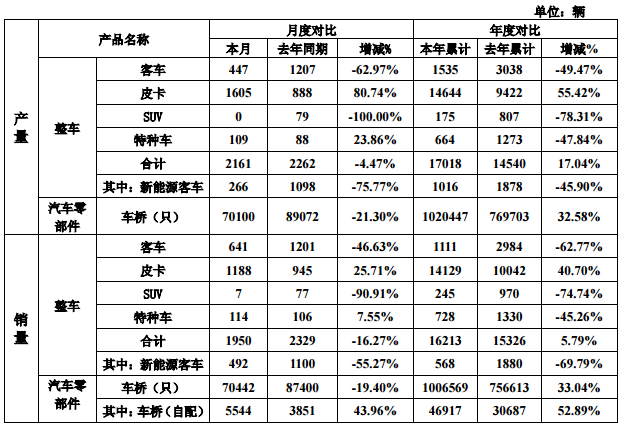 曙光股份:2016年生產新能源客車1016輛 銷售568輛 曙光股份:2016年生產新能源客車1016輛 銷售568輛