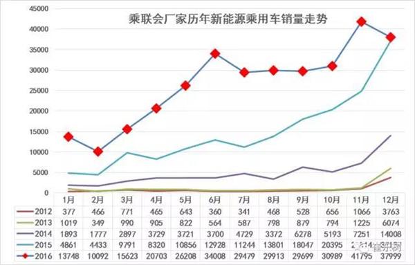 2016年12月新能源乘用車銷量達(dá)3.8萬 全年增長84%