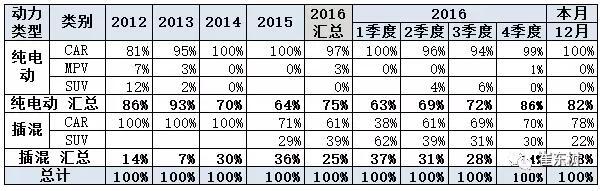 2016年12月新能源乘用車銷量達(dá)3.8萬 全年增長84%