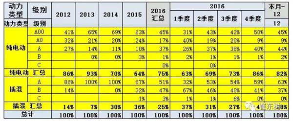 2016年12月新能源乘用車銷量達(dá)3.8萬 全年增長84%