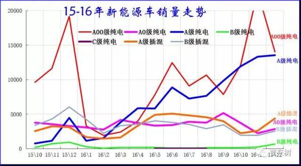 2016年12月新能源乘用車銷量達(dá)3.8萬 全年增長84%