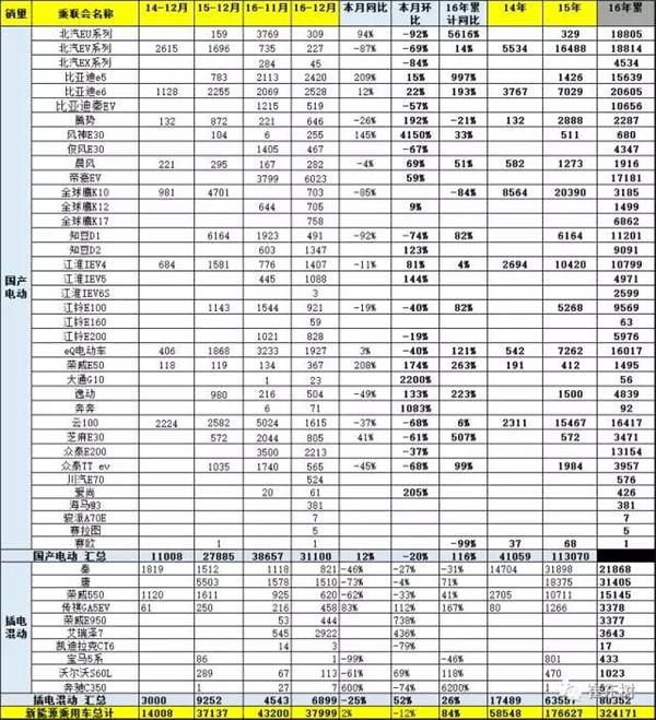2016年12月新能源乘用車銷量達3.8萬 全年增長84%