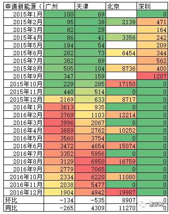 2016年12月新能源乘用車銷量達3.8萬 全年增長84%