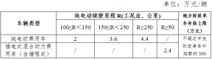 地補不超中央50% 新能源車推廣補貼方案及產(chǎn)品技術(shù)要求解讀