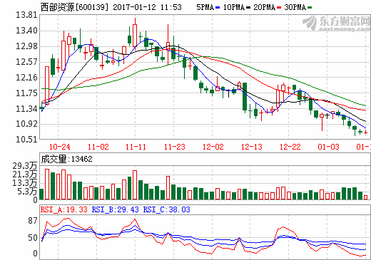 西部資源 西部資源