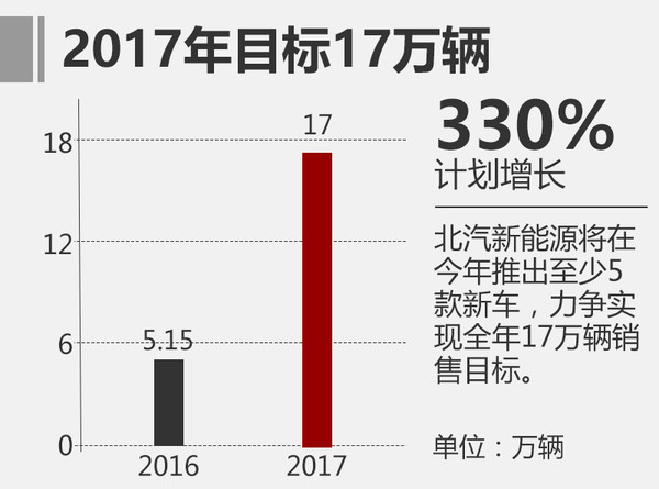北汽新能源2016銷量漲156% 今年劍指17萬輛 北汽新能源2016銷量漲156% 今年劍指17萬輛