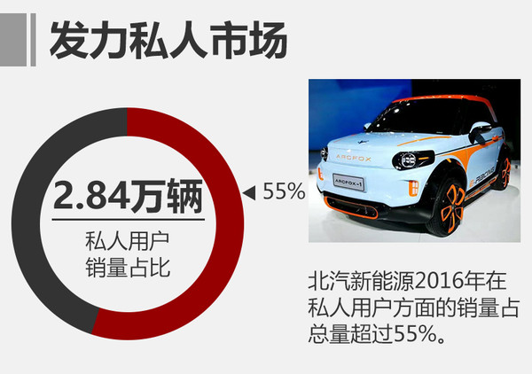 北汽新能源2016銷量漲156% 今年劍指17萬輛 北汽新能源2016銷量漲156% 今年劍指17萬輛