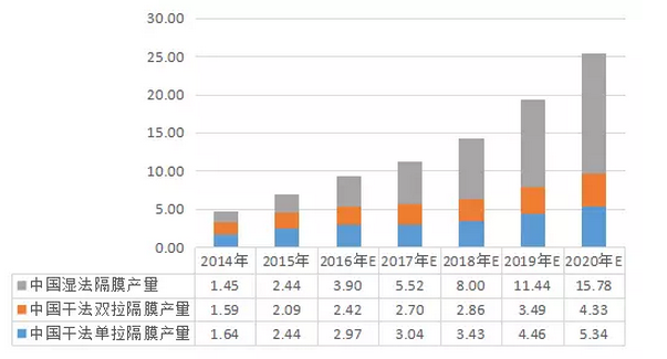 2016年中國鋰電池隔膜產量為9.29億平米 同增33.03% 2016年中國鋰電池隔膜產量為9.29億平米 同增33.03%