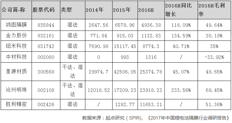 2016年中國鋰電池隔膜產量為9.29億平米 同增33.03% 2016年中國鋰電池隔膜產量為9.29億平米 同增33.03%