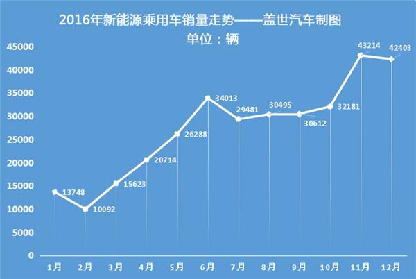 2016年新能源乘用車銷量達32.9萬輛 比亞迪完勝 2016年新能源乘用車銷量達32.9萬輛 比亞迪完勝