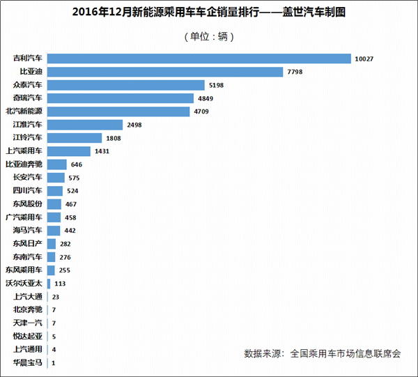 2016年新能源乘用車銷量達32.9萬輛 比亞迪完勝 2016年新能源乘用車銷量達32.9萬輛 比亞迪完勝