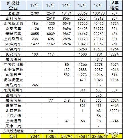 2016年新能源乘用車銷量達32.9萬輛 比亞迪完勝 2016年新能源乘用車銷量達32.9萬輛 比亞迪完勝