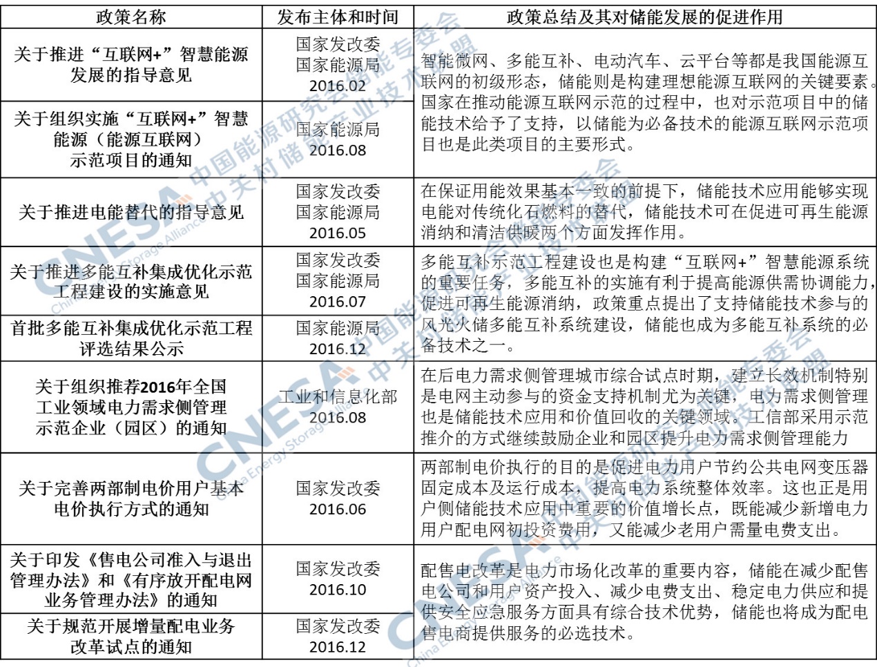 2016年儲能產(chǎn)業(yè)盤點：尋找儲能的商業(yè)化市場
