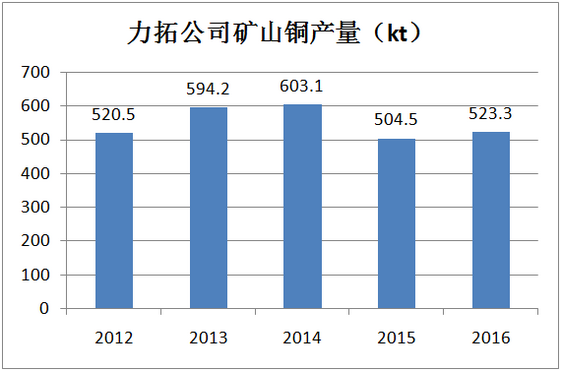 力拓：2016年銅礦產(chǎn)量同比增3.7% 2017年預(yù)增
