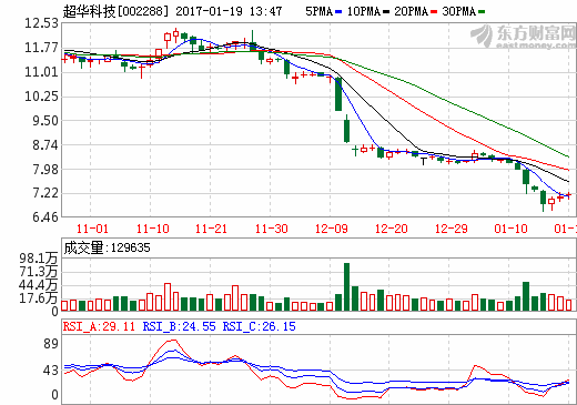 超華科技 超華科技