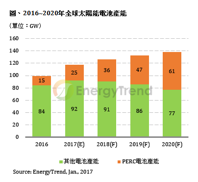 2017年P(guān)ERC電池產(chǎn)能增至25GW 產(chǎn)出總量倍增 2017年P(guān)ERC電池產(chǎn)能增至25GW 產(chǎn)出總量倍增