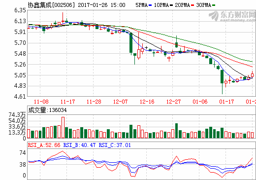 協鑫集成去年凈利大幅預減 擬布局動力電池業務打造雙主營業務 協鑫集成去年凈利大幅預減 擬布局動力電池業務打造雙主營業務