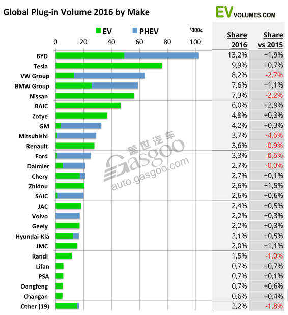 汽車銷量，電動車銷量，新能源車銷量，插電式汽車銷量，2016電動車銷量,2016年新能源車銷量,插電式混合動力汽車銷量,比亞迪2016年銷量