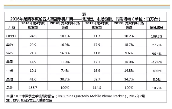 IDC:OPPO成2016年中國(guó)智能手機(jī)出貨量第一 IDC:OPPO成2016年中國(guó)智能手機(jī)出貨量第一