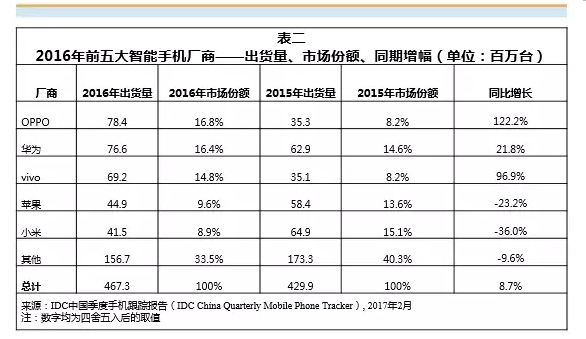 IDC:OPPO成2016年中國(guó)智能手機(jī)出貨量第一 IDC:OPPO成2016年中國(guó)智能手機(jī)出貨量第一