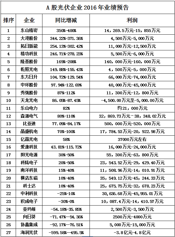 光伏A股業績預告