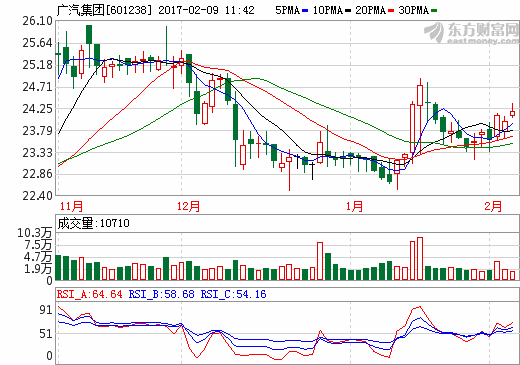 廣汽集團 廣汽集團