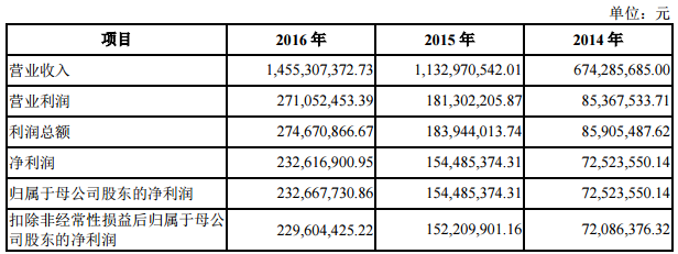 鋰電池結(jié)構(gòu)件生產(chǎn)商科達利IPO申請獲批 擬赴中小板上市 鋰電池結(jié)構(gòu)件生產(chǎn)商科達利IPO申請獲批 擬赴中小板上市