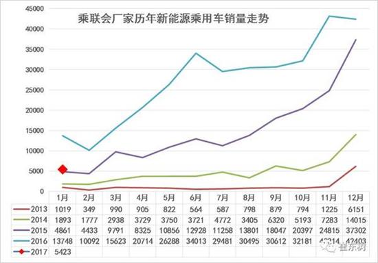 乘聯會:2017年1月新能源乘用車銷0.54萬 普混0.98萬 乘聯會:2017年1月新能源乘用車銷0.54萬 普混0.98萬