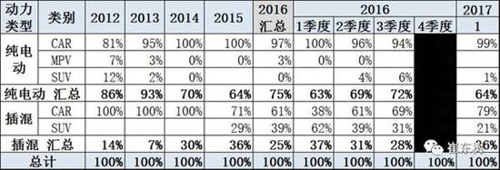 乘聯會:2017年1月新能源乘用車銷0.54萬 普混0.98萬 乘聯會:2017年1月新能源乘用車銷0.54萬 普混0.98萬
