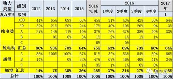 乘聯會:2017年1月新能源乘用車銷0.54萬 普混0.98萬 乘聯會:2017年1月新能源乘用車銷0.54萬 普混0.98萬