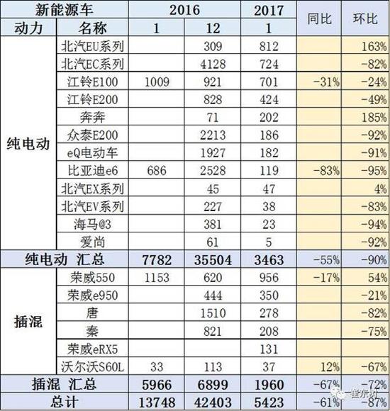 乘聯(lián)會：2017年1月新能源乘用車銷0.54萬 普混0.98萬