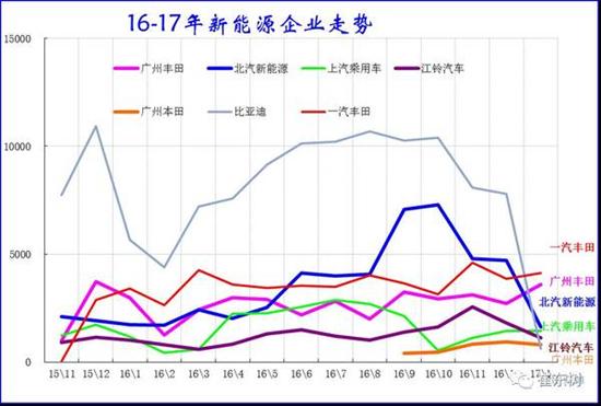 乘聯(lián)會：2017年1月新能源乘用車銷0.54萬 普混0.98萬