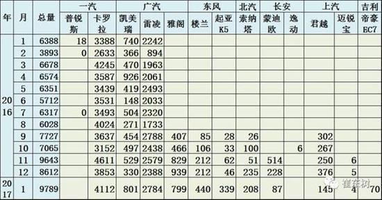 乘聯(lián)會：2017年1月新能源乘用車銷0.54萬 普混0.98萬