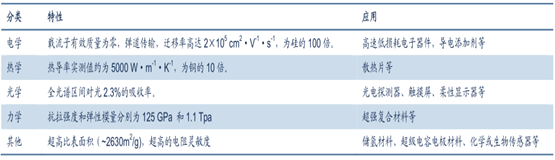 石墨烯的性質及應用 石墨烯的性質及應用