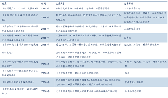 近年來我國政府發布的石墨烯相關產業政策 近年來我國政府發布的石墨烯相關產業政策