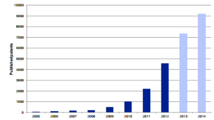 全球石墨烯專利數(shù) 全球石墨烯專利數(shù)