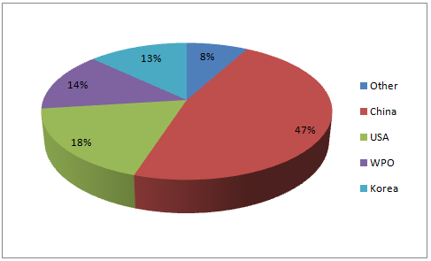 全球?qū)@暾垏曳植迹ń刂沟?2014 年) 全球?qū)@暾垏曳植迹ń刂沟?2014 年)
