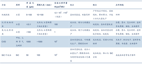 石墨烯的不同生產(chǎn)方法對比 石墨烯的不同生產(chǎn)方法對比