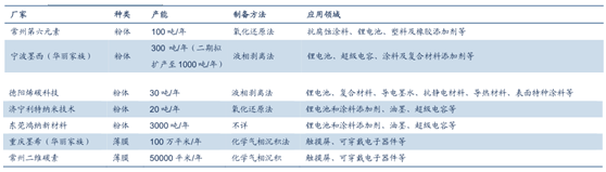 國內部分廠家的石墨烯產能 國內部分廠家的石墨烯產能