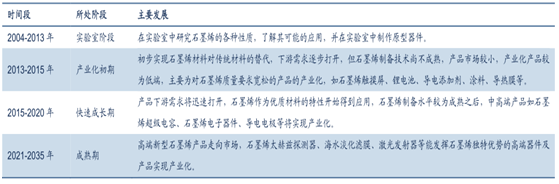 石墨烯產業化的“時間表” 石墨烯產業化的“時間表”