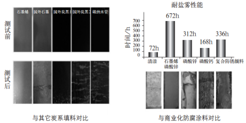 石墨烯水性涂料與其它涂料的耐腐蝕性能比較 石墨烯水性涂料與其它涂料的耐腐蝕性能比較