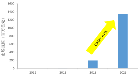 石墨烯產業規模預測 石墨烯產業規模預測