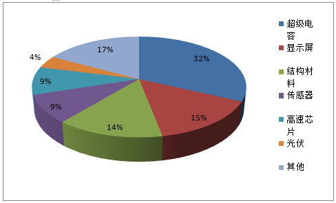 2023年石墨烯市場分布預測 2023年石墨烯市場分布預測