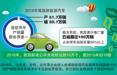 連續兩年產銷世界第一 中國新能源車全球領先優勢正在形成 連續兩年產銷世界第一 中國新能源車全球領先優勢正在形成