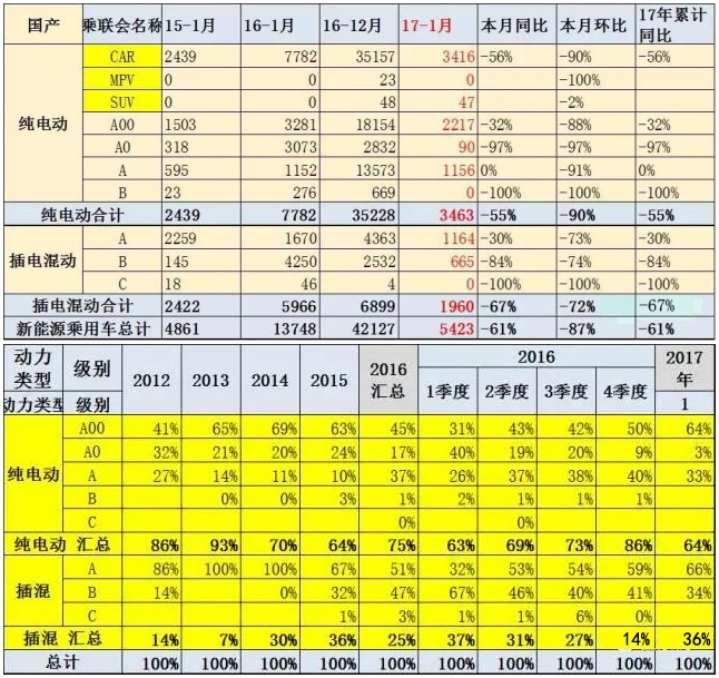 1月新能源車銷量暴跌67% 吉利江淮全歸零