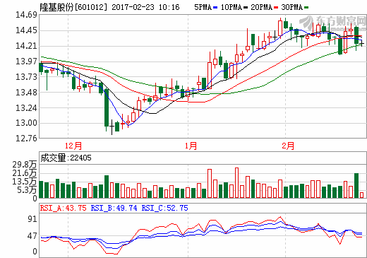 隆基股份技術(shù)與產(chǎn)能強勢發(fā)力 穩(wěn)保全球單晶硅供應