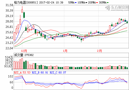 格力電器:與銀隆關聯交易將帶來162.4億元營收 格力電器:與銀隆關聯交易將帶來162.4億元營收