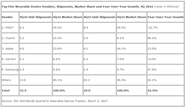 IDC：2016年全球可穿戴設備出貨總量達1.024億部