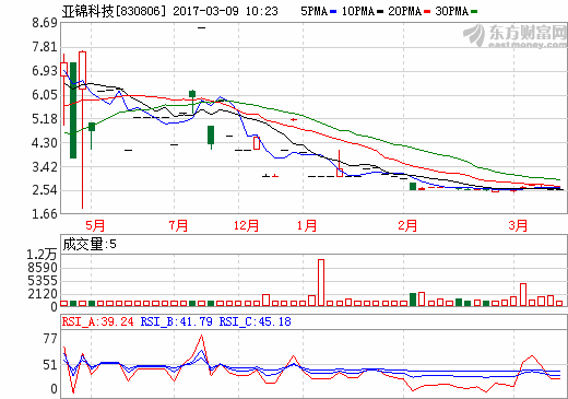 被南孚電池借殼的ST亞錦起死回生凈利5億 摘帽沖刺創新層 被南孚電池借殼的ST亞錦起死回生凈利5億 摘帽沖刺創新層