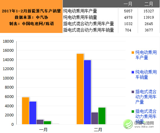 2月我國生產新能源汽車17972輛  同增15.5%